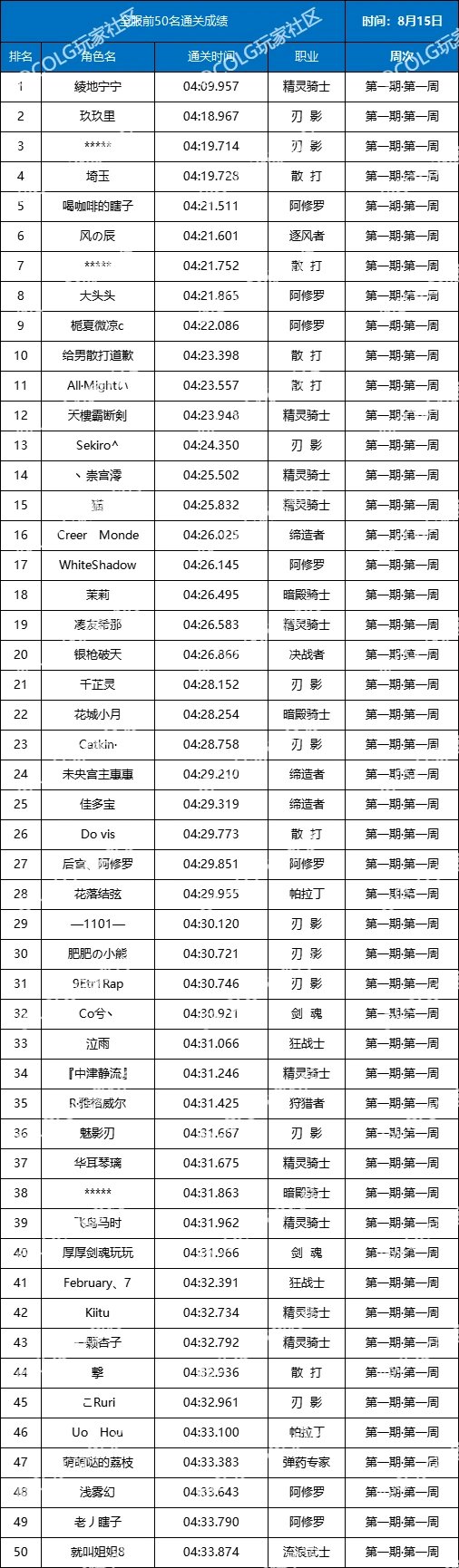 【杂谈：强者之路】精灵骑士登顶首周，强者之路全职业通关排行(含全服前50)2