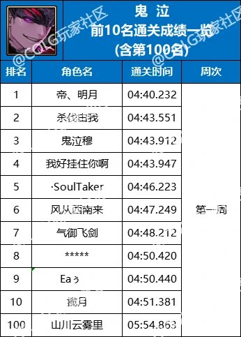 【杂谈：强者之路】精灵骑士登顶首周，强者之路全职业通关排行(含全服前50)4