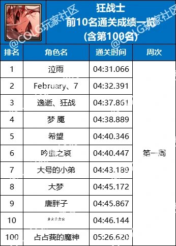 【杂谈：强者之路】精灵骑士登顶首周，强者之路全职业通关排行(含全服前50)5