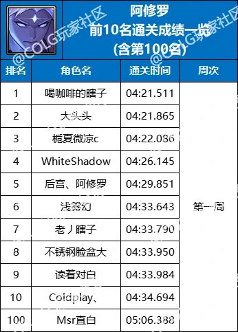 【杂谈：强者之路】精灵骑士登顶首周，强者之路全职业通关排行(含全服前50)6