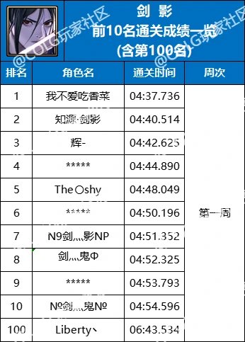【杂谈：强者之路】精灵骑士登顶首周，强者之路全职业通关排行(含全服前50)7