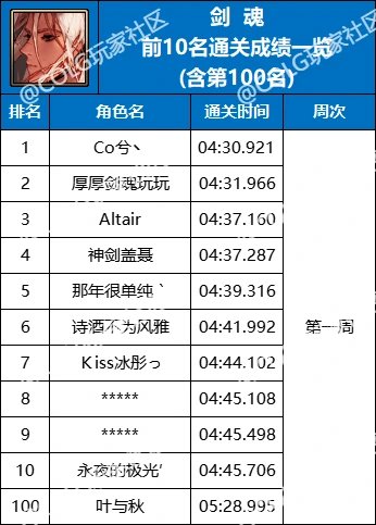 【杂谈：强者之路】精灵骑士登顶首周，强者之路全职业通关排行(含全服前50)3