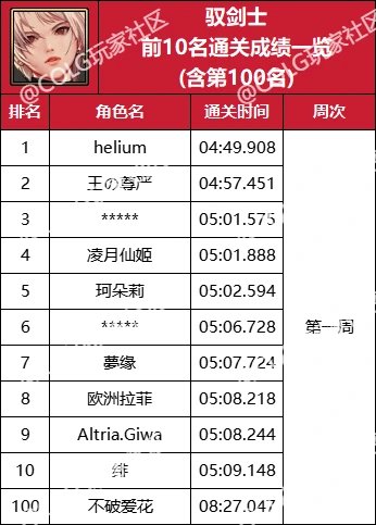 【杂谈：强者之路】精灵骑士登顶首周，强者之路全职业通关排行(含全服前50)8