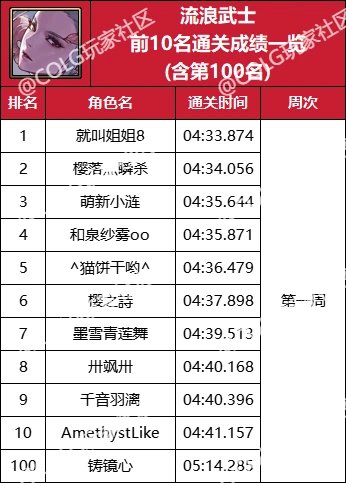 【杂谈：强者之路】精灵骑士登顶首周，强者之路全职业通关排行(含全服前50)11