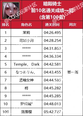 【杂谈：强者之路】精灵骑士登顶首周，强者之路全职业通关排行(含全服前50)9