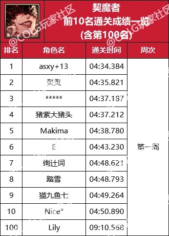 【杂谈：强者之路】精灵骑士登顶首周，强者之路全职业通关排行(含全服前50)10