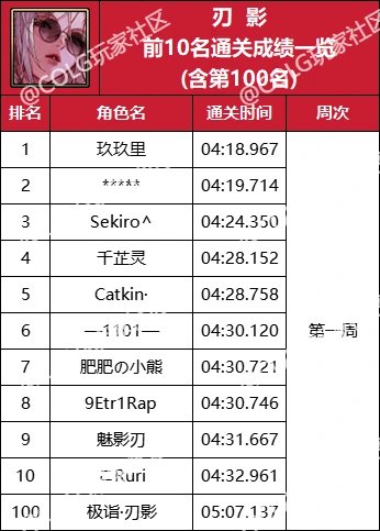 【杂谈：强者之路】精灵骑士登顶首周，强者之路全职业通关排行(含全服前50)12