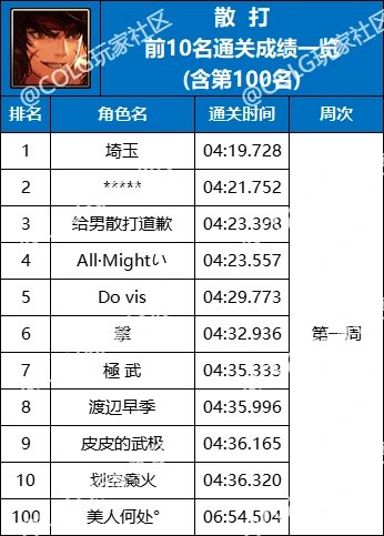 【杂谈：强者之路】精灵骑士登顶首周，强者之路全职业通关排行(含全服前50)14
