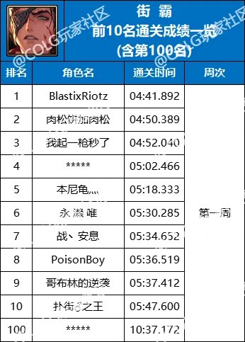【杂谈：强者之路】精灵骑士登顶首周，强者之路全职业通关排行(含全服前50)15