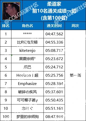 【杂谈：强者之路】精灵骑士登顶首周，强者之路全职业通关排行(含全服前50)16
