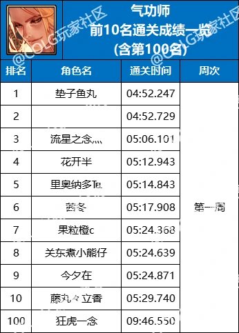 【杂谈：强者之路】精灵骑士登顶首周，强者之路全职业通关排行(含全服前50)13