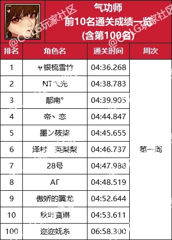 【杂谈：强者之路】精灵骑士登顶首周，强者之路全职业通关排行(含全服前50)17