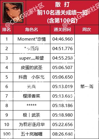 【杂谈：强者之路】精灵骑士登顶首周，强者之路全职业通关排行(含全服前50)18
