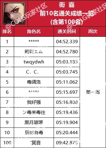 【杂谈：强者之路】精灵骑士登顶首周，强者之路全职业通关排行(含全服前50)19