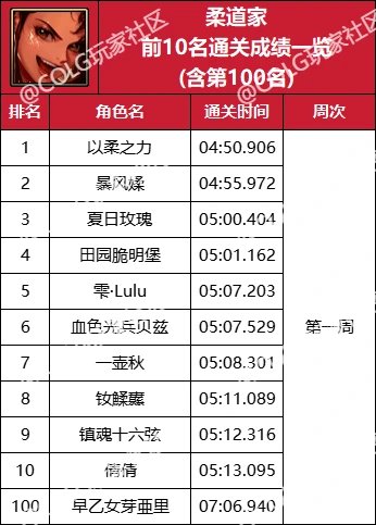 【杂谈：强者之路】精灵骑士登顶首周，强者之路全职业通关排行(含全服前50)20