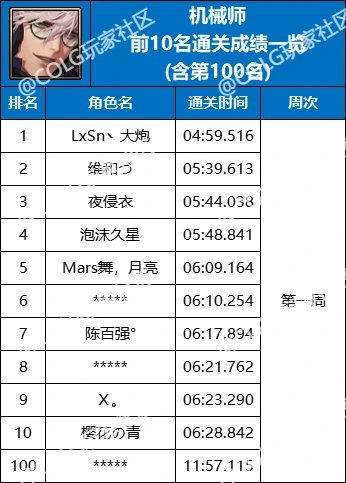 【杂谈：强者之路】精灵骑士登顶首周，强者之路全职业通关排行(含全服前50)23