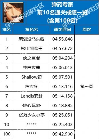 【杂谈：强者之路】精灵骑士登顶首周，强者之路全职业通关排行(含全服前50)24