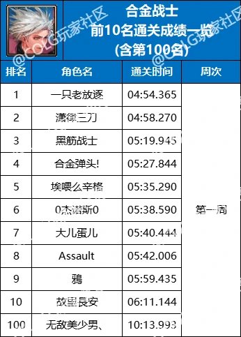【杂谈：强者之路】精灵骑士登顶首周，强者之路全职业通关排行(含全服前50)25