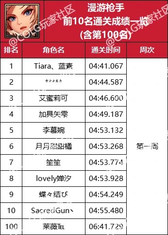 【杂谈：强者之路】精灵骑士登顶首周，强者之路全职业通关排行(含全服前50)26