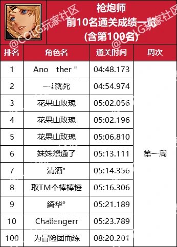 【杂谈：强者之路】精灵骑士登顶首周，强者之路全职业通关排行(含全服前50)27