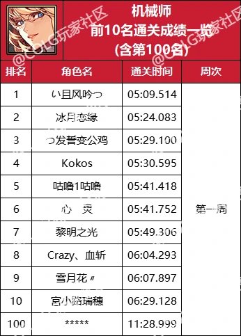 【杂谈：强者之路】精灵骑士登顶首周，强者之路全职业通关排行(含全服前50)28