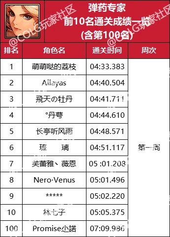 【杂谈：强者之路】精灵骑士登顶首周，强者之路全职业通关排行(含全服前50)29
