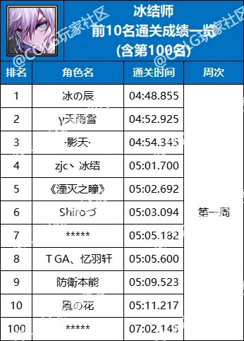 【杂谈：强者之路】精灵骑士登顶首周，强者之路全职业通关排行(含全服前50)31