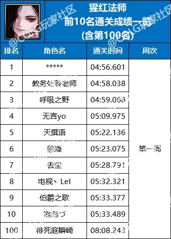 【杂谈：强者之路】精灵骑士登顶首周，强者之路全职业通关排行(含全服前50)32