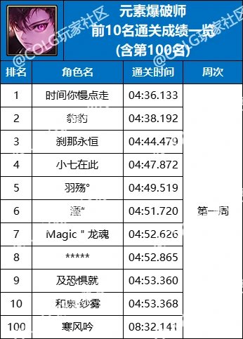 【杂谈：强者之路】精灵骑士登顶首周，强者之路全职业通关排行(含全服前50)30