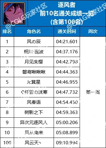 【杂谈：强者之路】精灵骑士登顶首周，强者之路全职业通关排行(含全服前50)33