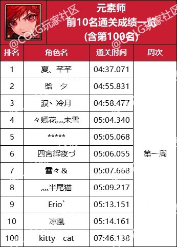 【杂谈：强者之路】精灵骑士登顶首周，强者之路全职业通关排行(含全服前50)35