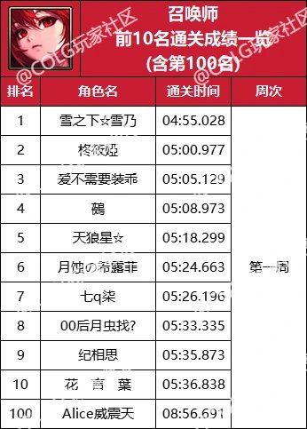 【杂谈：强者之路】精灵骑士登顶首周，强者之路全职业通关排行(含全服前50)36