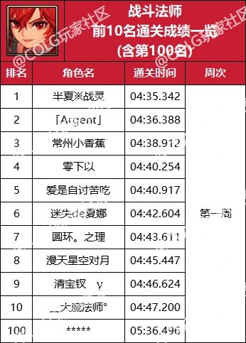 【杂谈：强者之路】精灵骑士登顶首周，强者之路全职业通关排行(含全服前50)37
