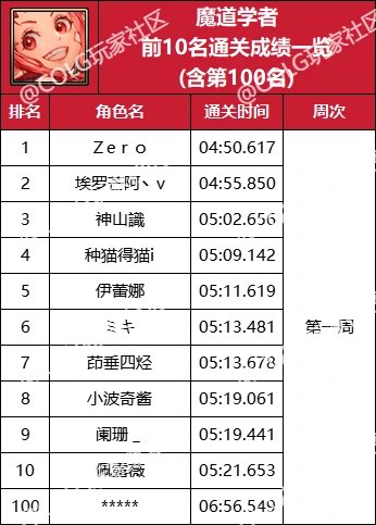 【杂谈：强者之路】精灵骑士登顶首周，强者之路全职业通关排行(含全服前50)38