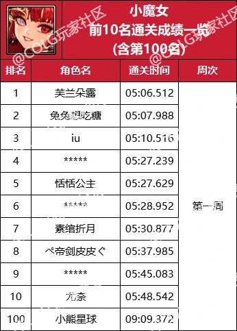 【杂谈：强者之路】精灵骑士登顶首周，强者之路全职业通关排行(含全服前50)39