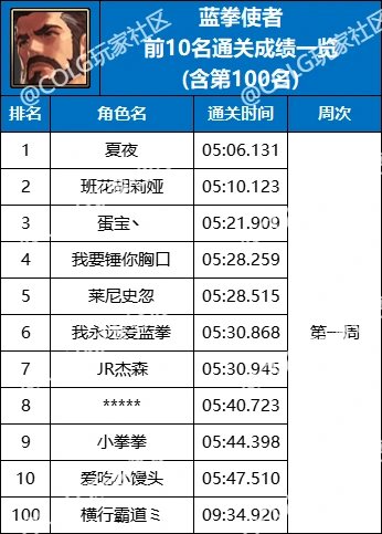 【杂谈：强者之路】精灵骑士登顶首周，强者之路全职业通关排行(含全服前50)41