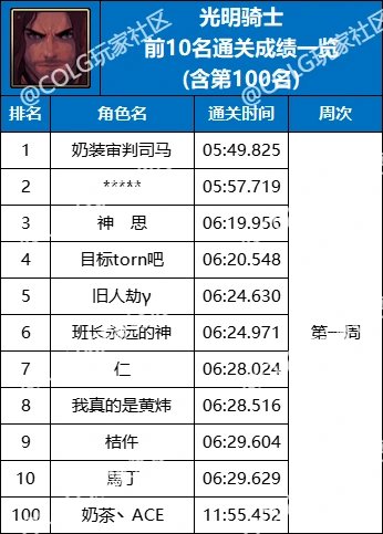 【杂谈：强者之路】精灵骑士登顶首周，强者之路全职业通关排行(含全服前50)40