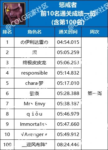 【杂谈：强者之路】精灵骑士登顶首周，强者之路全职业通关排行(含全服前50)43