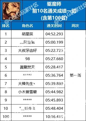 【杂谈：强者之路】精灵骑士登顶首周，强者之路全职业通关排行(含全服前50)42