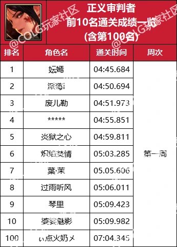 【杂谈：强者之路】精灵骑士登顶首周，强者之路全职业通关排行(含全服前50)45