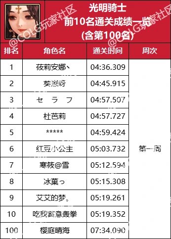 【杂谈：强者之路】精灵骑士登顶首周，强者之路全职业通关排行(含全服前50)44