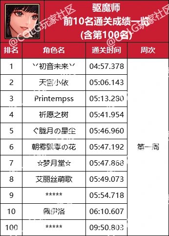 【杂谈：强者之路】精灵骑士登顶首周，强者之路全职业通关排行(含全服前50)46