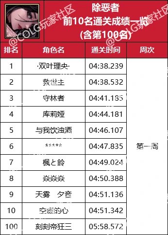 【杂谈：强者之路】精灵骑士登顶首周，强者之路全职业通关排行(含全服前50)47