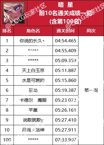 【杂谈：强者之路】精灵骑士登顶首周，强者之路全职业通关排行(含全服前50)48