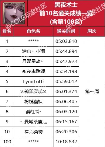 【杂谈：强者之路】精灵骑士登顶首周，强者之路全职业通关排行(含全服前50)49