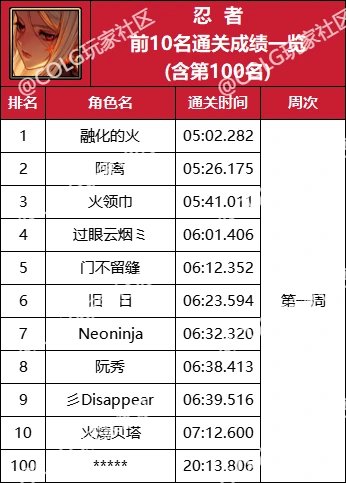【杂谈：强者之路】精灵骑士登顶首周，强者之路全职业通关排行(含全服前50)50