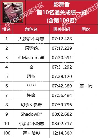 【杂谈：强者之路】精灵骑士登顶首周，强者之路全职业通关排行(含全服前50)51