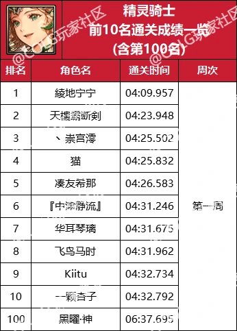 【杂谈：强者之路】精灵骑士登顶首周，强者之路全职业通关排行(含全服前50)52