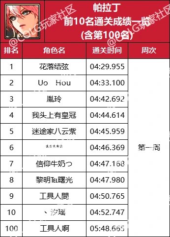 【杂谈：强者之路】精灵骑士登顶首周，强者之路全职业通关排行(含全服前50)54