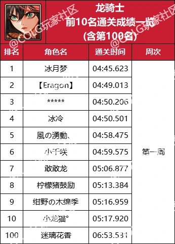 【杂谈：强者之路】精灵骑士登顶首周，强者之路全职业通关排行(含全服前50)55